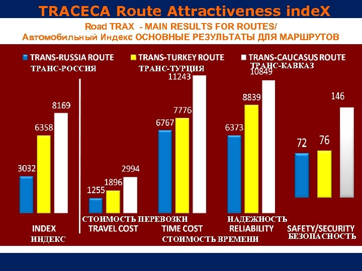 TRACECA Route Attractiveness inde. X Road TRAX - MAIN RESULTS FOR ROUTES/ Автомобильный Индекс