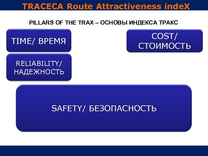 TRACECA Route Attractiveness inde. X PILLARS OF THE TRAX – ОСНОВЫ ИНДЕКСА ТРАКС TIME/