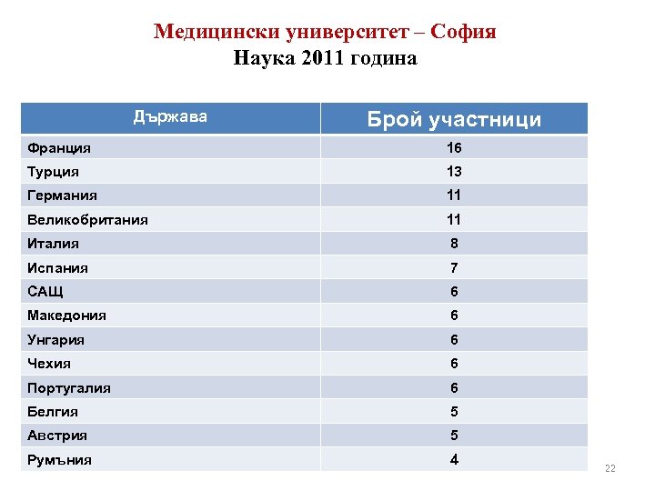 Медицински университет – София Наука 2011 година Държава Брой участници Франция 16 Турция 13