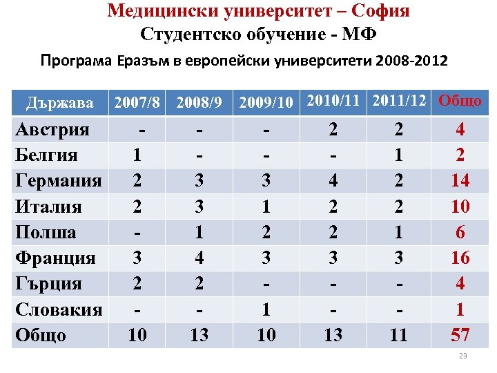 Медицински университет – София Студентско обучение - МФ Програма Еразъм в европейски университети 2008