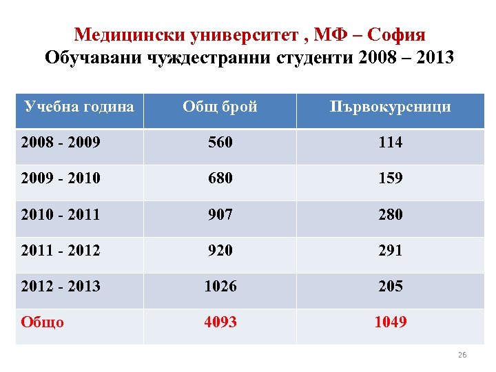 Медицински университет , МФ – София Обучавани чуждестранни студенти 2008 – 2013 Учебна година