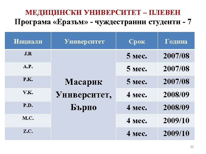 МЕДИЦИНСКИ УНИВЕРСИТЕТ – ПЛЕВЕН Програма «Еразъм» - чуждестранни студенти - 7 Инциали Срок Година