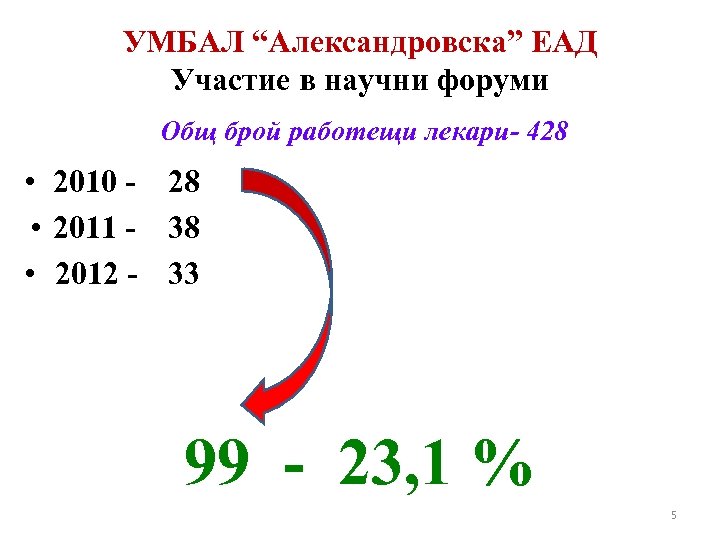 УМБАЛ “Александровска” ЕАД Участие в научни форуми Общ брой работещи лекари- 428 • 2010