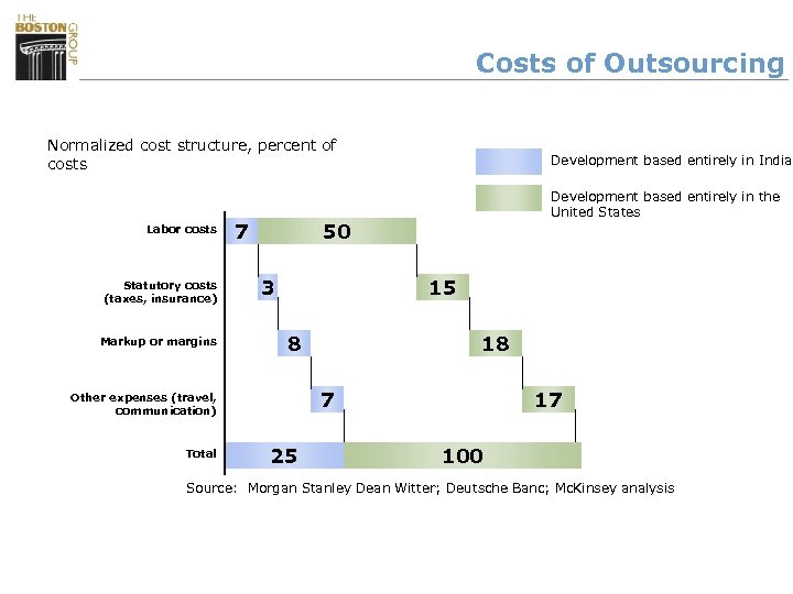 Costs of Outsourcing Normalized cost structure, percent of costs Labor costs Statutory costs (taxes,