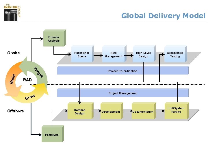 Global Delivery Model Domain Analysis Onsite Functional Specs High Level Design Acceptance Testing Project