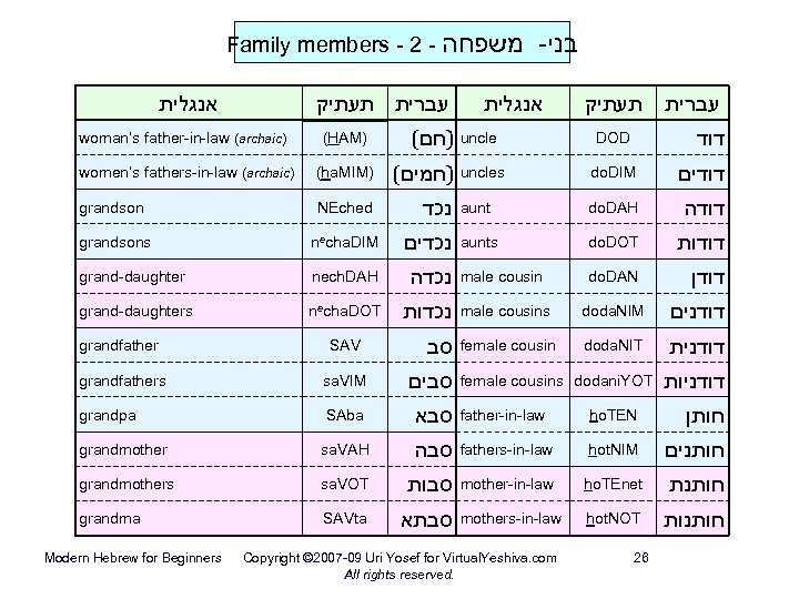 Family members - 2 - משפחה אנגלית עברית תעתיק - בני אנגלית ( )חם