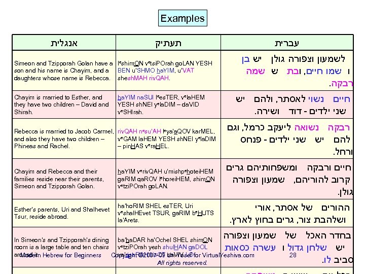 Examples אנגלית תעתיק Simeon and Tzipporah Golan have a leshim. ON vetsi. POrah go.