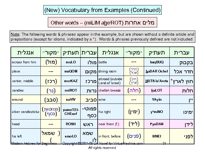 (New) Vocabulary from Examples (Continued) Other words – (mi. LIM ahei. ROT) אחרות מלים