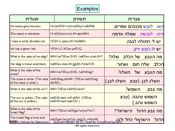 Examples אנגלית תעתיק He wears grey trousers. HU lo. VESH michna. SAyim afo. RIM.