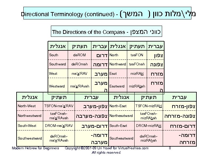 Directional Terminology (continued) - ( המשך כווני המצפן The Directions of the Compass -
