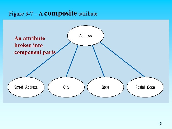Figure 3 -7 – A composite attribute An attribute broken into component parts 13