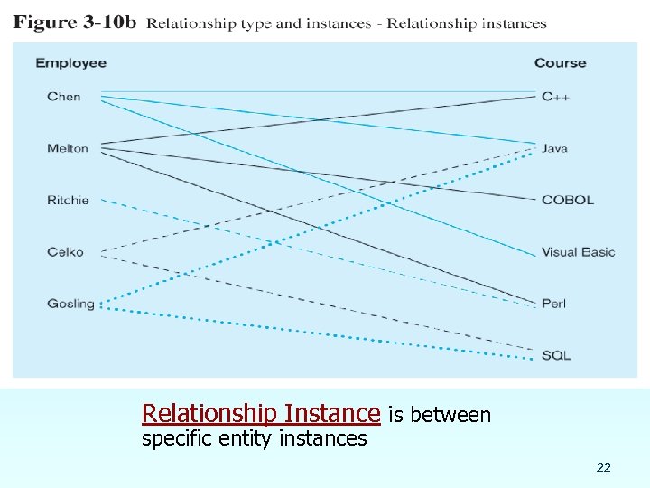 Relationship Instance is between specific entity instances 22 