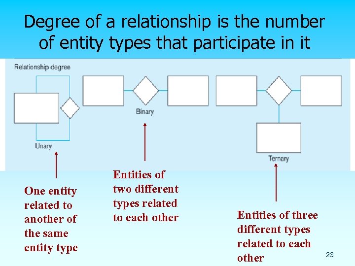 Degree of a relationship is the number of entity types that participate in it