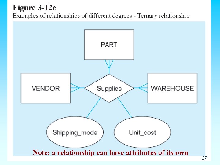 Note: a relationship can have attributes of its own 27 