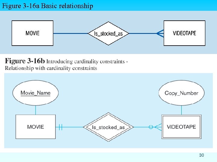 Figure 3 -16 a Basic relationship Mandatory minimum cardinalities – Figure 3 -17 a