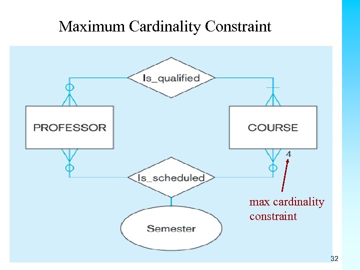 Maximum Cardinality Constraint max cardinality constraint 32 