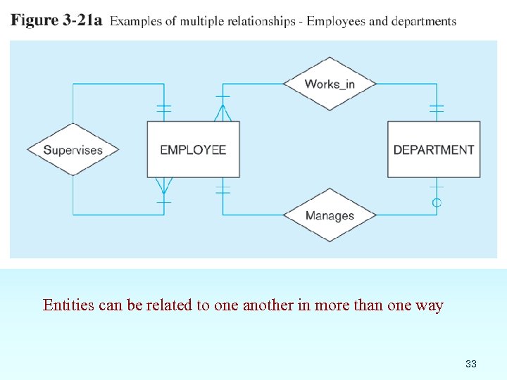 Entities can be related to one another in more than one way 33 