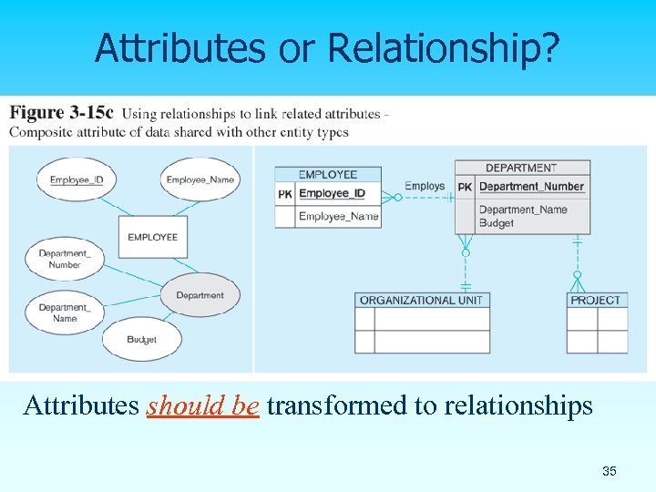 Attributes or Relationship? Attributes should be transformed to relationships 35 