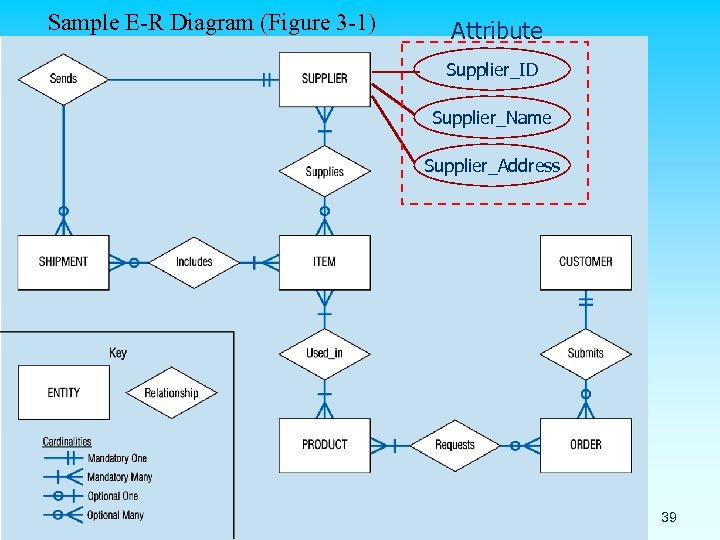 Sample E-R Diagram (Figure 3 -1) Attribute Supplier_ID Supplier_Name Supplier_Address 39 