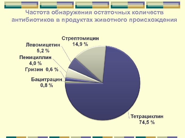  Частота обнаружения остаточных количеств антибиотиков в продуктах животного происхождения 