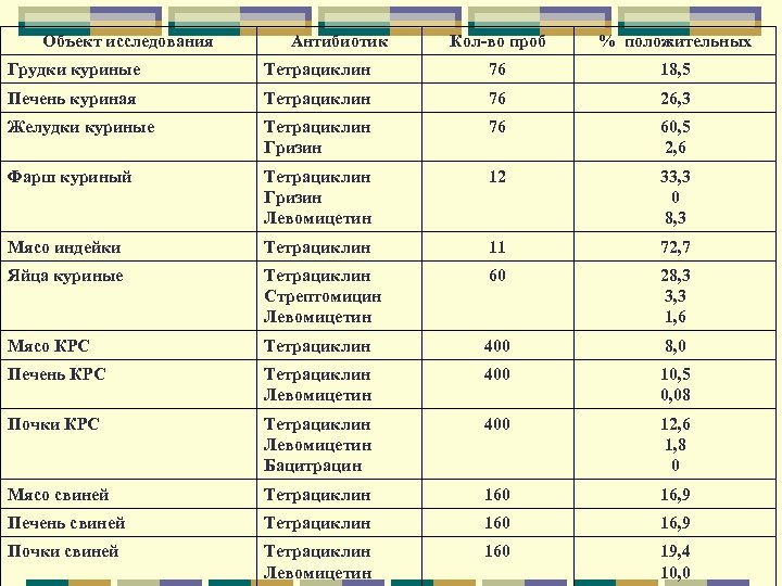 Объект исследования Антибиотик Кол-во проб % положительных Грудки куриные Тетрациклин 76 18, 5 Печень