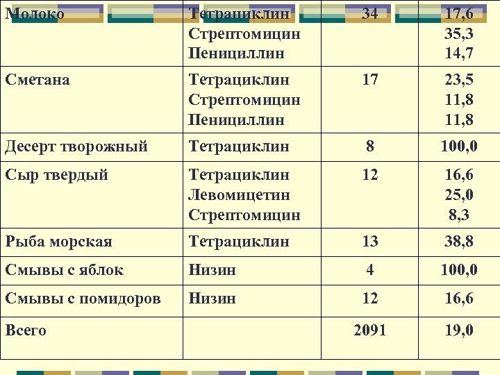 Молоко Тетрациклин Стрептомицин Пенициллин 34 17, 6 35, 3 14, 7 Сметана Тетрациклин Стрептомицин