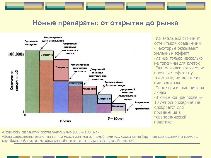 Новые препараты: от открытия до рынка -Изначальный скрининг сотен тысяч соединений -Некоторые оказывают желанный
