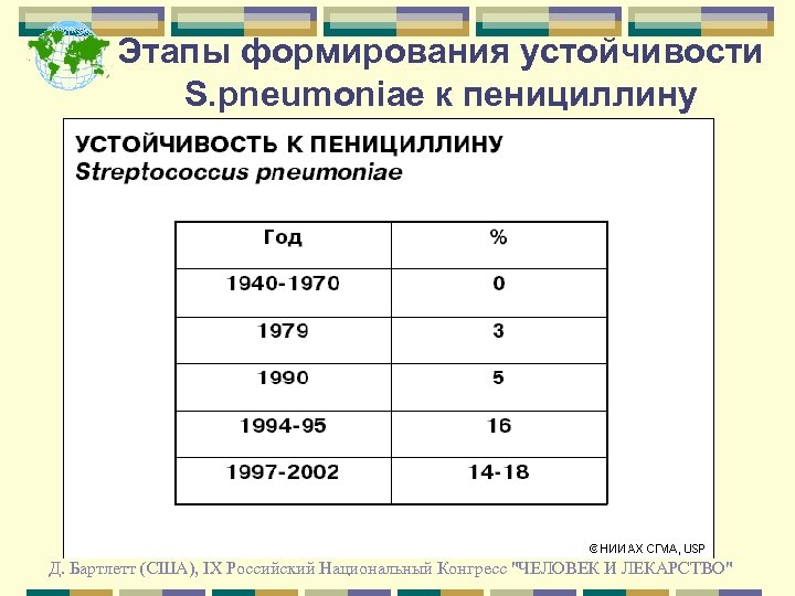 Этапы формирования устойчивости S. pneumoniae к пенициллину Д. Бартлетт (США), IX Российский Национальный Конгресс