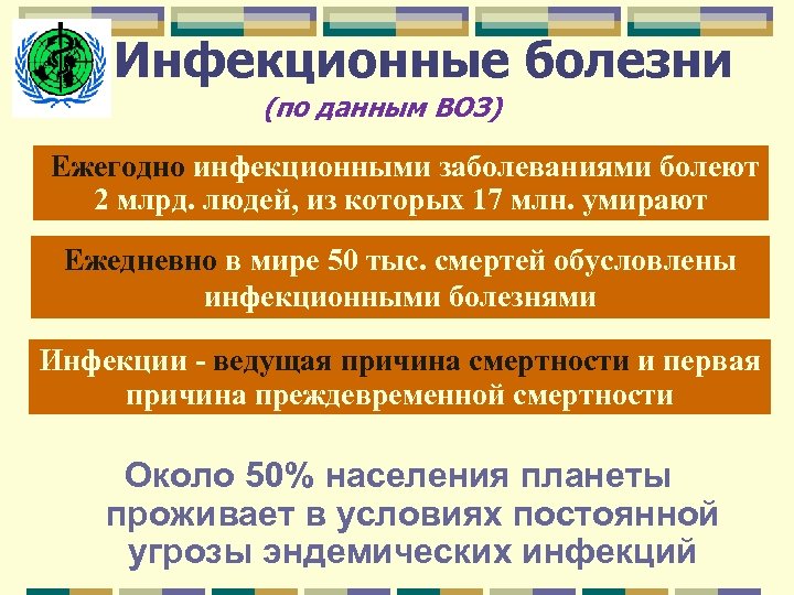 Инфекционные болезни (по данным ВОЗ) Ежегодно инфекционными заболеваниями болеют 2 млрд. людей, из которых