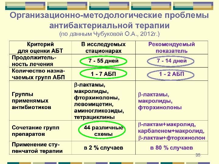 Организационно-методологические проблемы антибактериальной терапии (по данным Чубуковой О. А. , 2012 г. ) 35