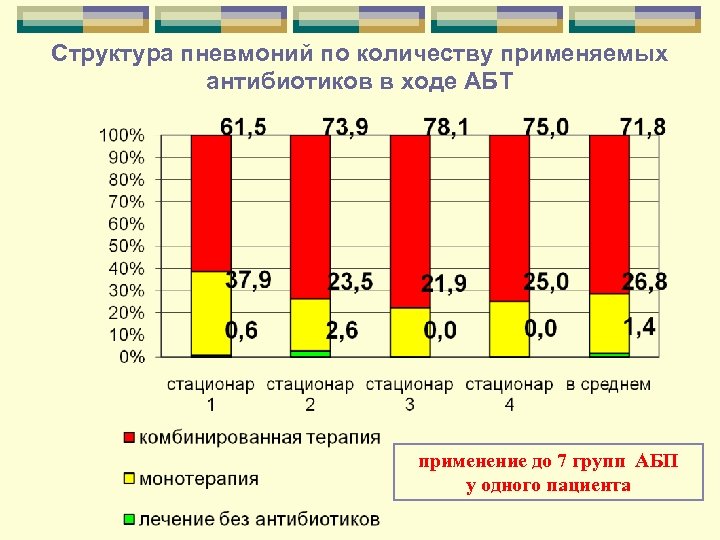 Структура пневмоний по количеству применяемых антибиотиков в ходе АБТ применение до 7 групп АБП