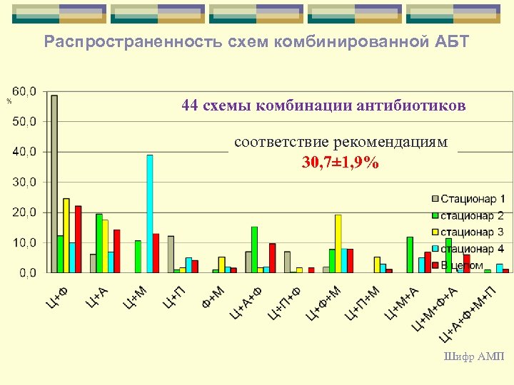 Распространенность схем комбинированной АБТ 44 схемы комбинации антибиотиков соответствие рекомендациям 30, 7± 1, 9%