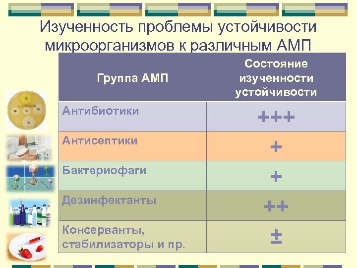 Изученность проблемы устойчивости микроорганизмов к различным АМП Группа АМП Антибиотики Антисептики Бактериофаги Дезинфектанты Консерванты,
