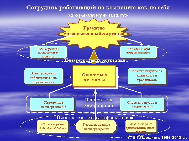 Сотрудник работающий на компанию как на себя за «разумную плату» Грамотно мотивированный сотрудник Мотивирующая