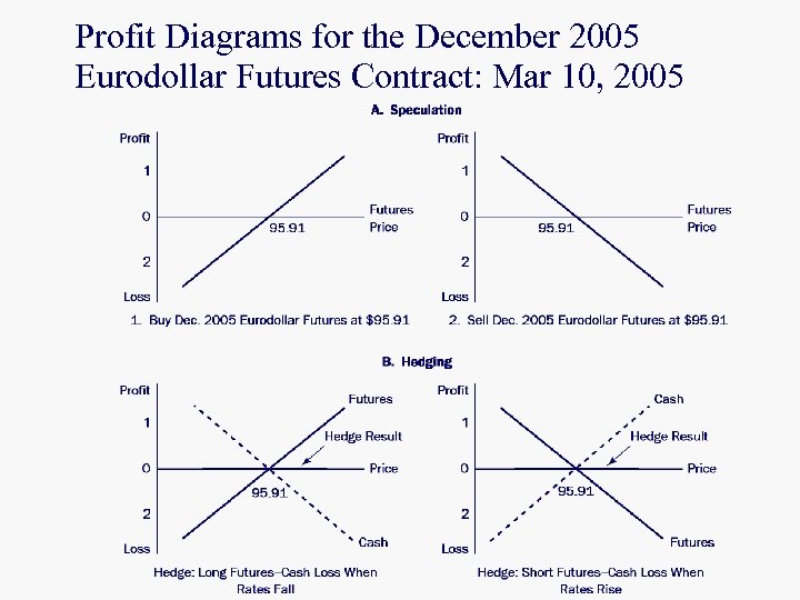 Profit Diagrams for the December 2005 Eurodollar Futures Contract: Mar 10, 2005 