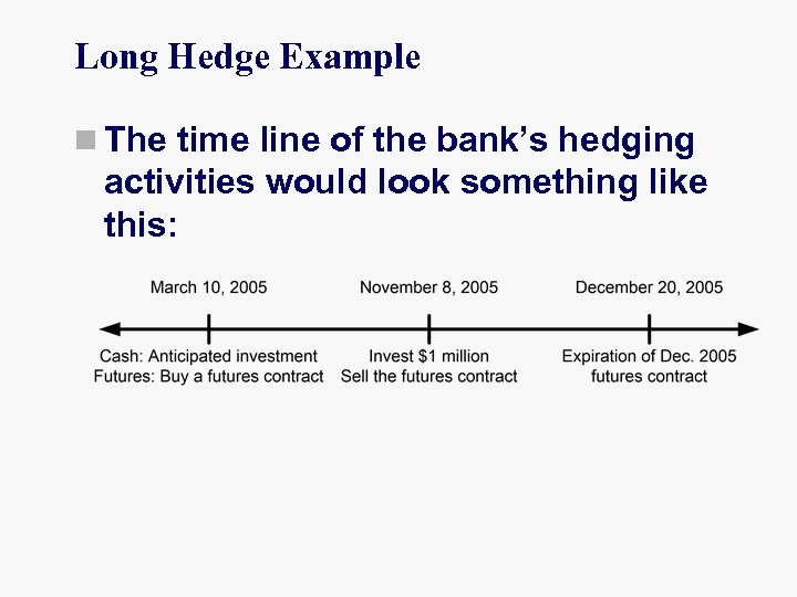 Long Hedge Example n The time line of the bank’s hedging activities would look