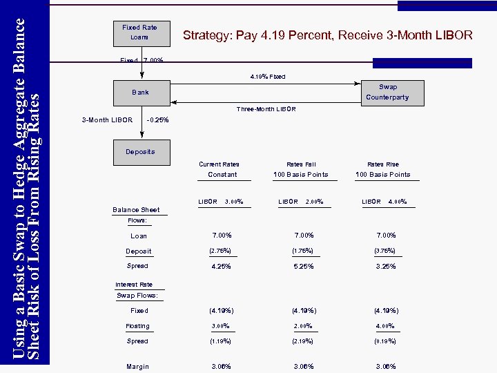 Using a Basic Swap to Hedge Aggregate Balance Sheet Risk of Loss From Rising