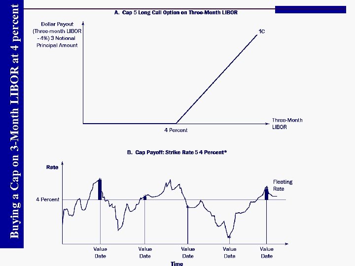 Buying a Cap on 3 -Month LIBOR at 4 percent 