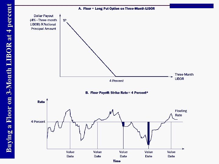 Buying a Floor on 3 -Month LIBOR at 4 percent 