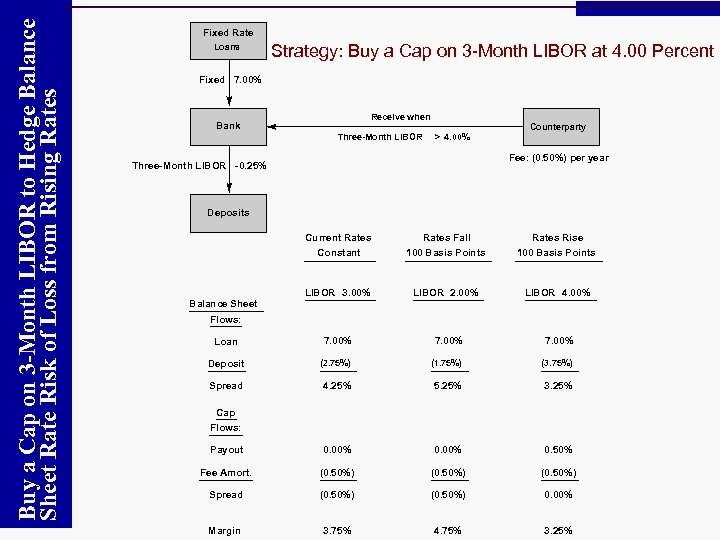 Buy a Cap on 3 -Month LIBOR to Hedge Balance Sheet Rate Risk of