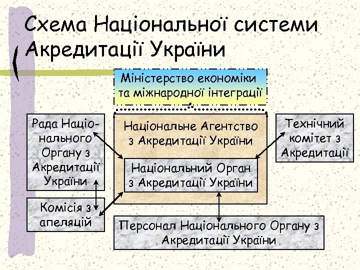 Схема Національної системи Акредитації України Міністерство економіки та міжнародної інтеграції Рада Національного Органу з