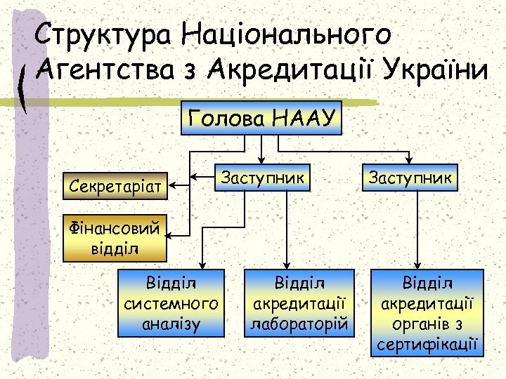 Структура Національного Агентства з Акредитації України Голова НААУ Секретаріат Заступник Фінансовий відділ Відділ системного