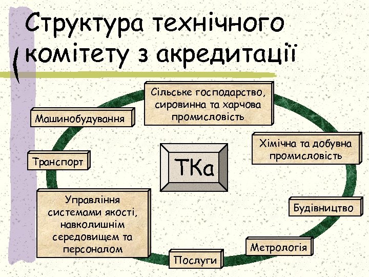 Структура технічного комітету з акредитації Машинобудування Транспорт Управління системами якості, навколишнім середовищем та персоналом