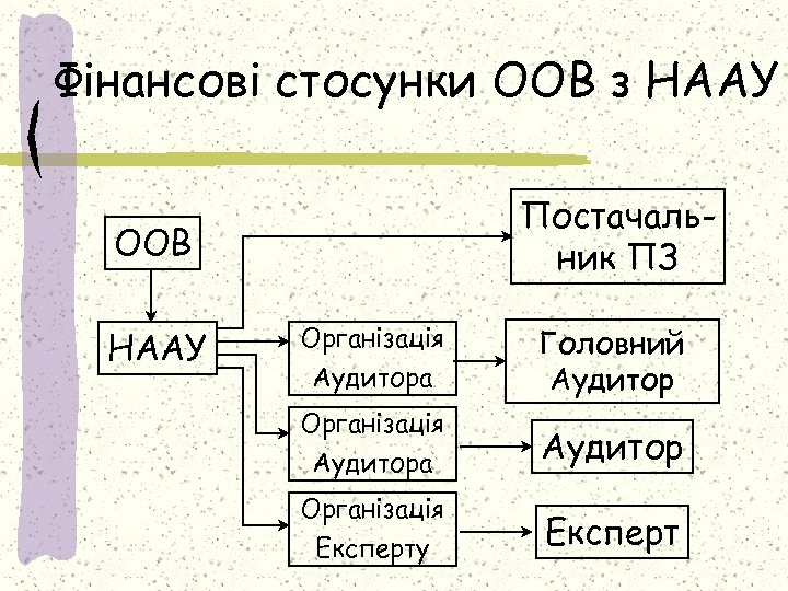 Фінансові стосунки ООВ з НААУ Постачальник ПЗ ООВ НААУ Організація Аудитора Організація Експерту Головний