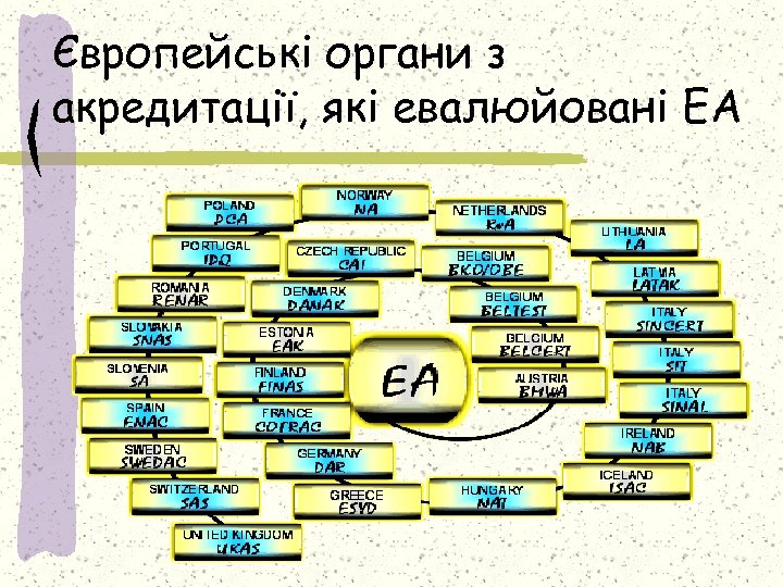 Європейські органи з акредитації, які евалюйовані ЕА 