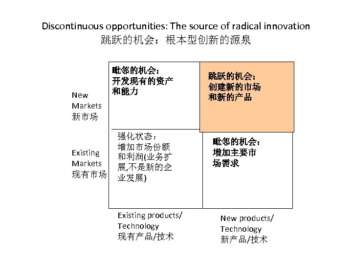 Discontinuous opportunities: The source of radical innovation 跳跃的机会：根本型创新的源泉 New Markets 新市场 Existing Markets 现有市场