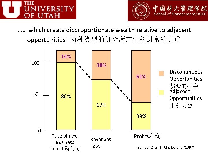 … which create disproportionate wealth relative to adjacent opportunities 两种类型的机会所产生的财富的比重 14% 100 38% 61%