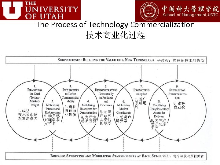 The Process of Technology Commercialization 技术商业化过程 Commercializing New Technologies, Vijay K. Jolly, Harvard Business