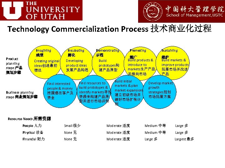 Technology Commercialization Process 技术商业化过程 Product planning steps 产品 规划步骤 Imagining 成型 Creating original ideas创造最初