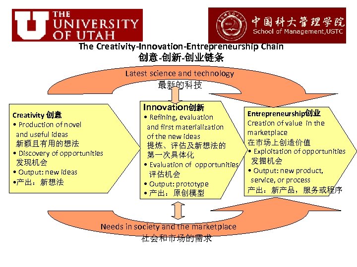 The Creativity-Innovation-Entrepreneurship Chain 创意-创新-创业链条 Latest science and technology 最新的科技 Creativity 创意 • Production of
